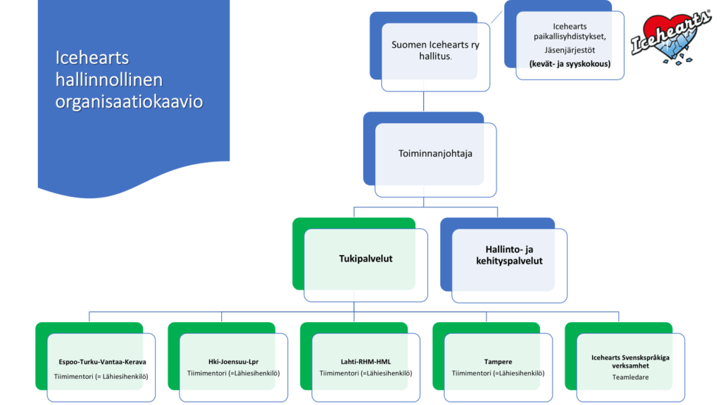 Icehearts Organisaatiokaavio